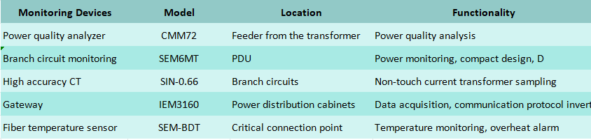Multi-Circuit Power Monitoring Solution for Data Centers: SEM8MT Technical Analysis