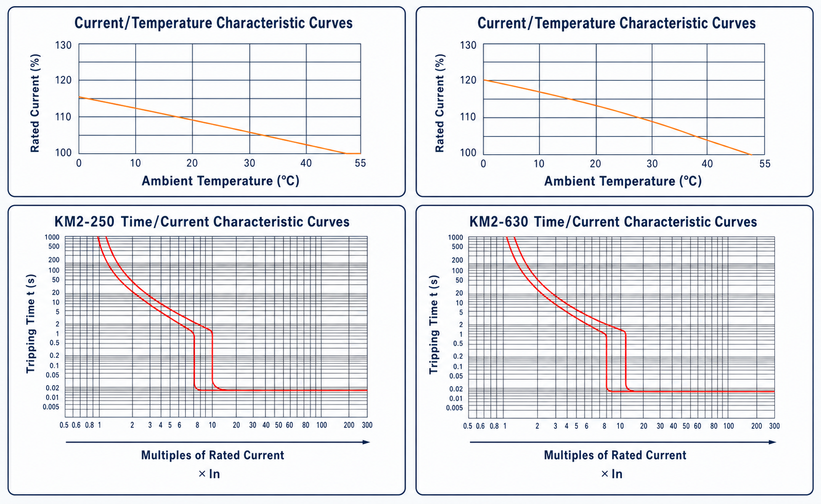 Thermal-magnetic Tripping KM2 MCCB