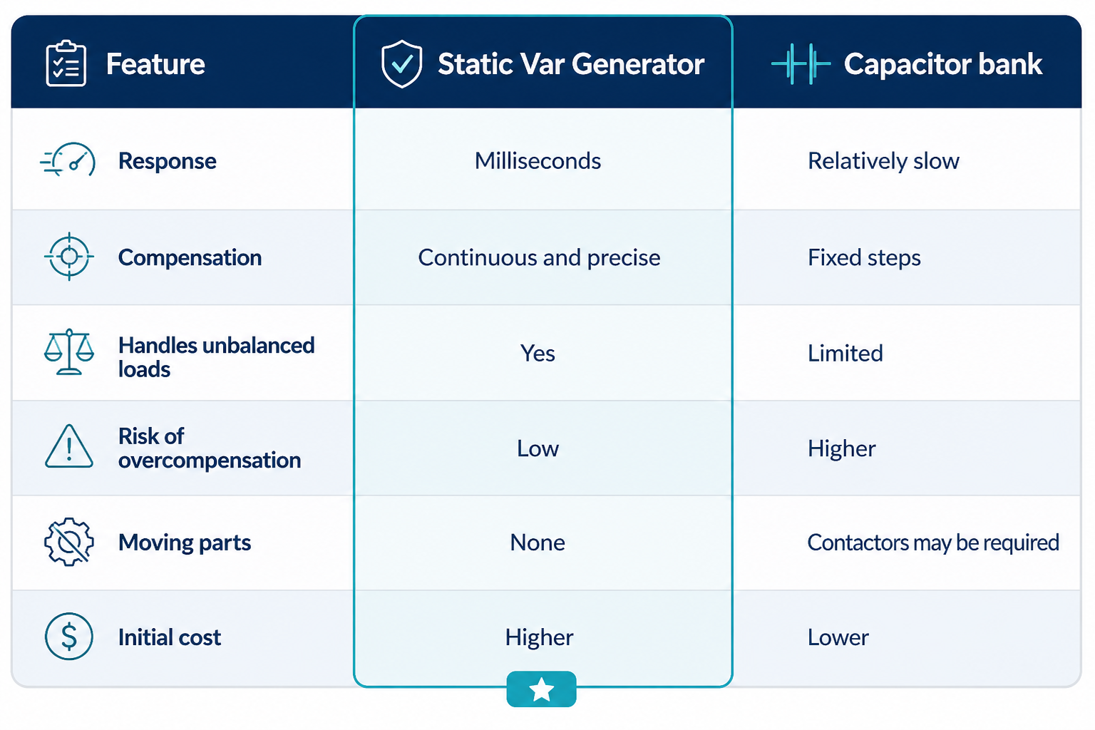 Static Var Generator (SVG)